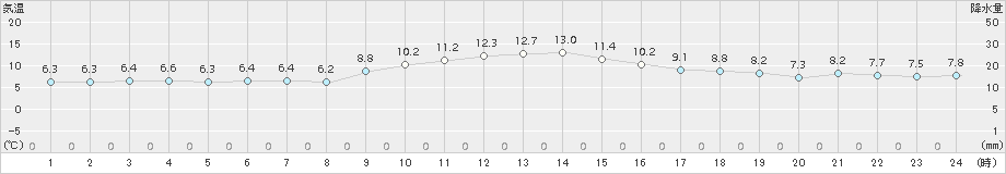 塩釜(>2016年12月20日)のアメダスグラフ