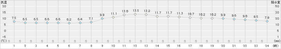 仙台(>2016年12月20日)のアメダスグラフ