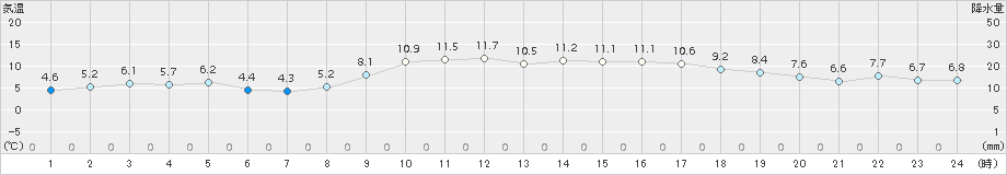 名取(>2016年12月20日)のアメダスグラフ