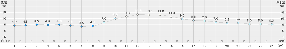 蔵王(>2016年12月20日)のアメダスグラフ