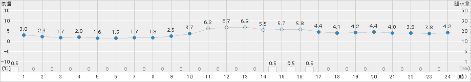 喜多方(>2016年12月20日)のアメダスグラフ