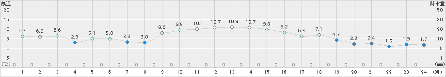 飯舘(>2016年12月20日)のアメダスグラフ