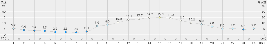 下妻(>2016年12月20日)のアメダスグラフ