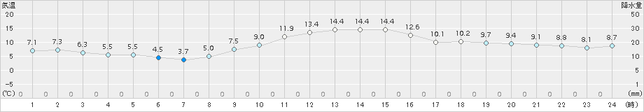 鹿嶋(>2016年12月20日)のアメダスグラフ