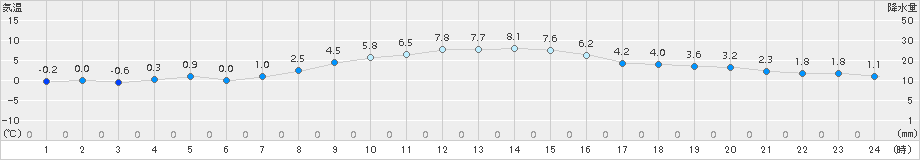 草津(>2016年12月20日)のアメダスグラフ