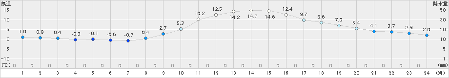 秩父(>2016年12月20日)のアメダスグラフ