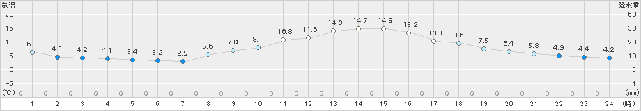 越谷(>2016年12月20日)のアメダスグラフ