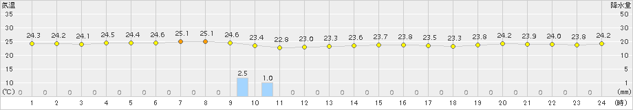 南鳥島(>2016年12月20日)のアメダスグラフ