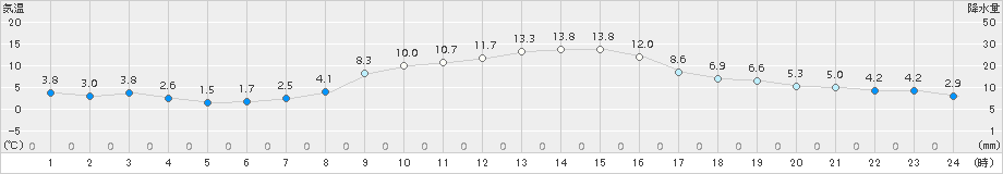 香取(>2016年12月20日)のアメダスグラフ