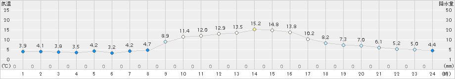 横芝光(>2016年12月20日)のアメダスグラフ