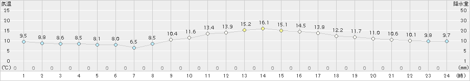 辻堂(>2016年12月20日)のアメダスグラフ