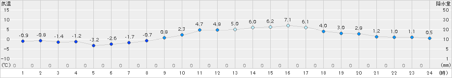 伊那(>2016年12月20日)のアメダスグラフ