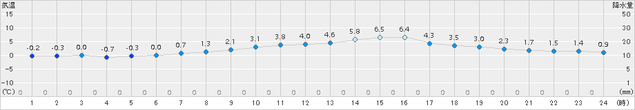 南信濃(>2016年12月20日)のアメダスグラフ