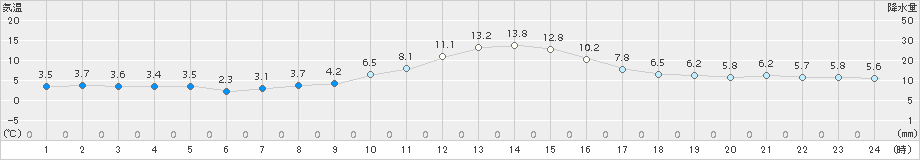 南部(>2016年12月20日)のアメダスグラフ