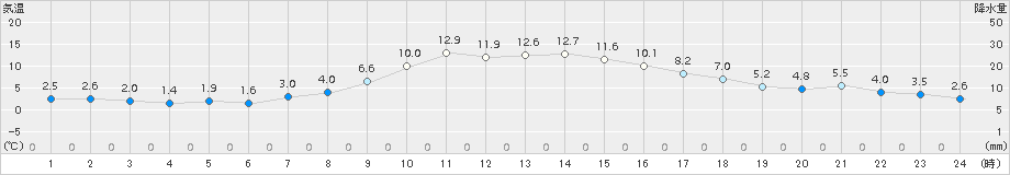 御殿場(>2016年12月20日)のアメダスグラフ