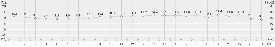 セントレア(>2016年12月20日)のアメダスグラフ