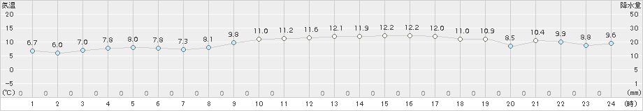 南知多(>2016年12月20日)のアメダスグラフ