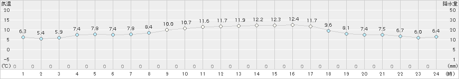 伊良湖(>2016年12月20日)のアメダスグラフ