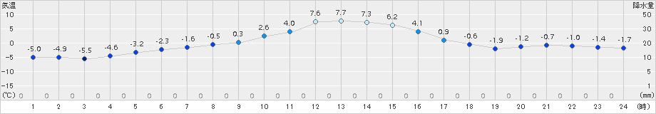 六厩(>2016年12月20日)のアメダスグラフ