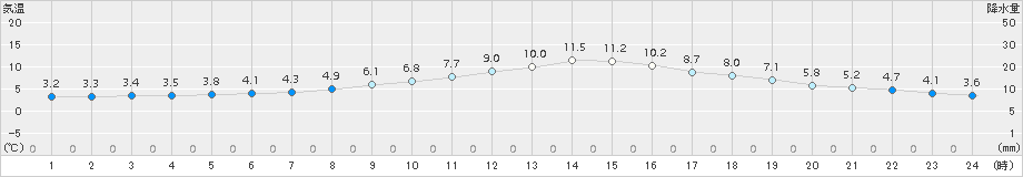 樽見(>2016年12月20日)のアメダスグラフ