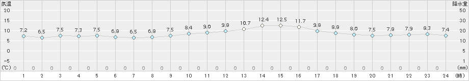 関ケ原(>2016年12月20日)のアメダスグラフ