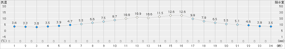 多治見(>2016年12月20日)のアメダスグラフ