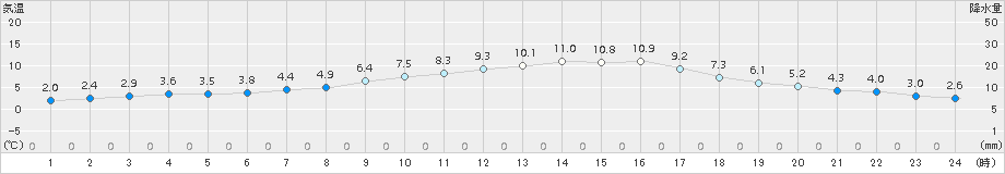 粥見(>2016年12月20日)のアメダスグラフ