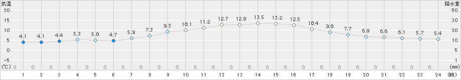 南伊勢(>2016年12月20日)のアメダスグラフ