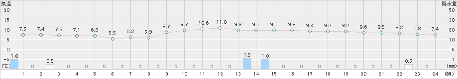 中条(>2016年12月20日)のアメダスグラフ