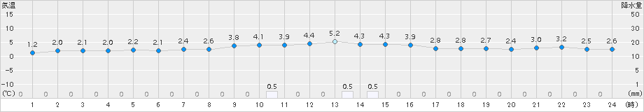 安塚(>2016年12月20日)のアメダスグラフ