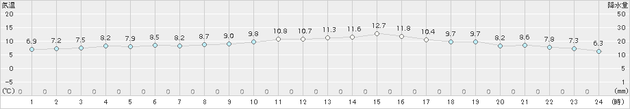 伏木(>2016年12月20日)のアメダスグラフ