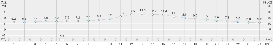 加賀中津原(>2016年12月20日)のアメダスグラフ