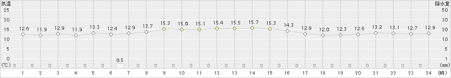 越廼(>2016年12月20日)のアメダスグラフ