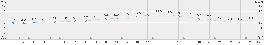 今庄(>2016年12月20日)のアメダスグラフ