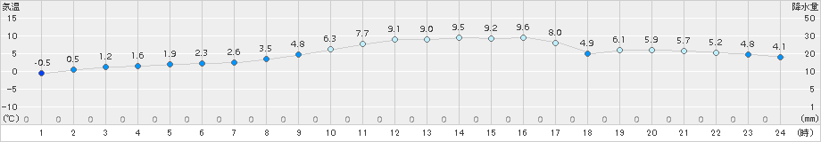 信楽(>2016年12月20日)のアメダスグラフ