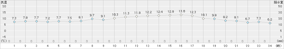 八尾(>2016年12月20日)のアメダスグラフ