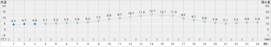 西脇(>2016年12月20日)のアメダスグラフ