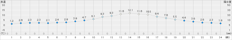 大宇陀(>2016年12月20日)のアメダスグラフ