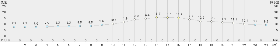 和歌山(>2016年12月20日)のアメダスグラフ