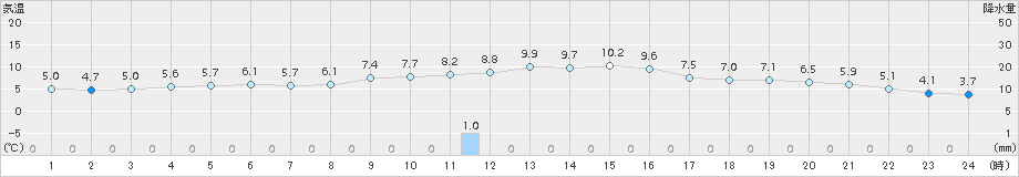 今岡(>2016年12月20日)のアメダスグラフ