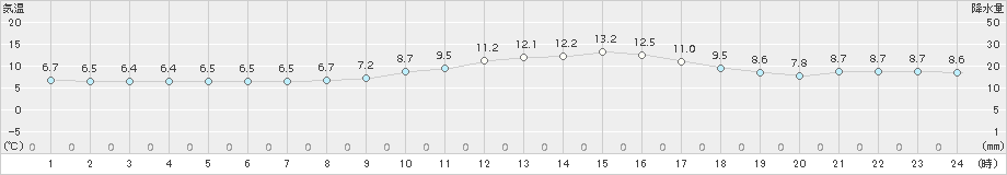 高梁(>2016年12月20日)のアメダスグラフ