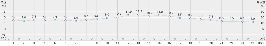 日応寺(>2016年12月20日)のアメダスグラフ