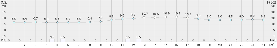 三次(>2016年12月20日)のアメダスグラフ