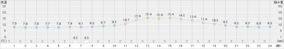 三入(>2016年12月20日)のアメダスグラフ