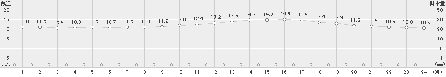 呉(>2016年12月20日)のアメダスグラフ