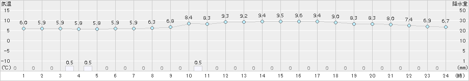 瑞穂(>2016年12月20日)のアメダスグラフ