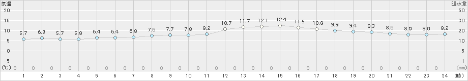 穴吹(>2016年12月20日)のアメダスグラフ