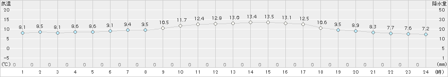 今治(>2016年12月20日)のアメダスグラフ