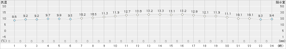 四国中央(>2016年12月20日)のアメダスグラフ