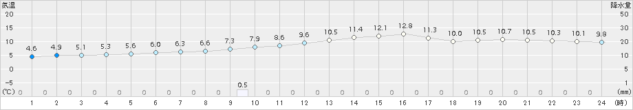 宇和(>2016年12月20日)のアメダスグラフ